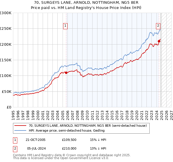 70, SURGEYS LANE, ARNOLD, NOTTINGHAM, NG5 8ER: Price paid vs HM Land Registry's House Price Index