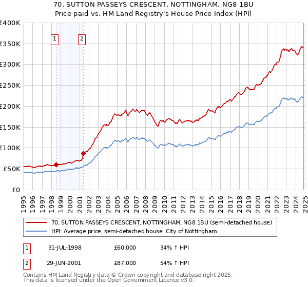 70, SUTTON PASSEYS CRESCENT, NOTTINGHAM, NG8 1BU: Price paid vs HM Land Registry's House Price Index