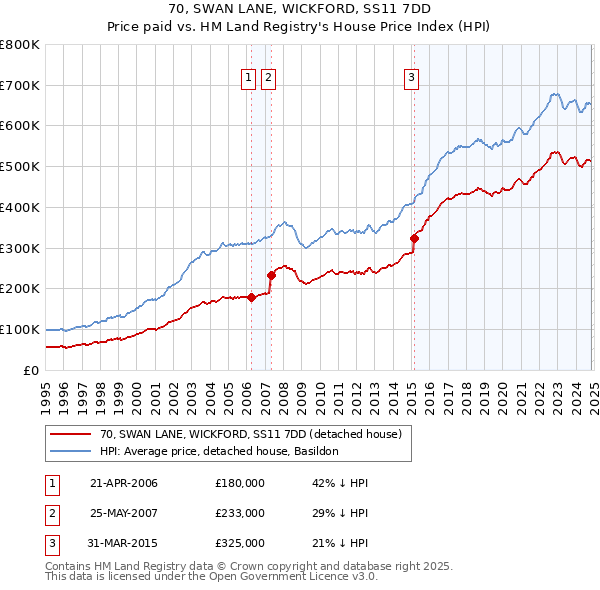 70, SWAN LANE, WICKFORD, SS11 7DD: Price paid vs HM Land Registry's House Price Index