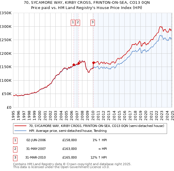 70, SYCAMORE WAY, KIRBY CROSS, FRINTON-ON-SEA, CO13 0QN: Price paid vs HM Land Registry's House Price Index