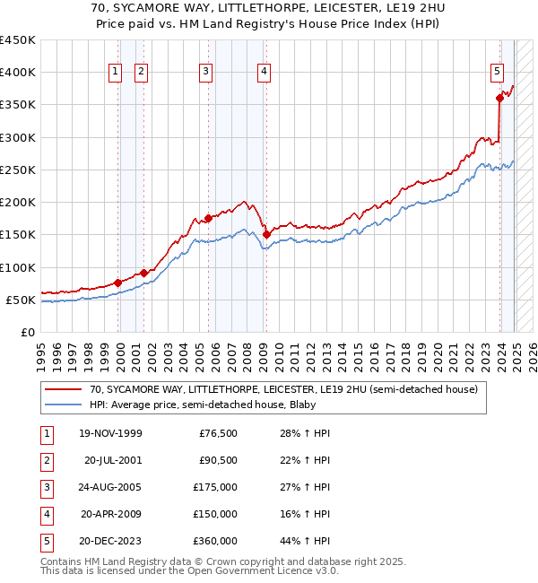 70, SYCAMORE WAY, LITTLETHORPE, LEICESTER, LE19 2HU: Price paid vs HM Land Registry's House Price Index