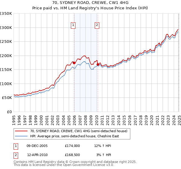 70, SYDNEY ROAD, CREWE, CW1 4HG: Price paid vs HM Land Registry's House Price Index