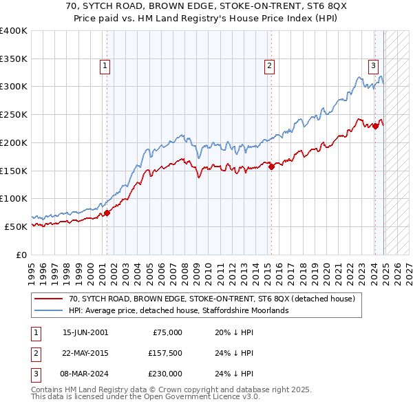 70, SYTCH ROAD, BROWN EDGE, STOKE-ON-TRENT, ST6 8QX: Price paid vs HM Land Registry's House Price Index