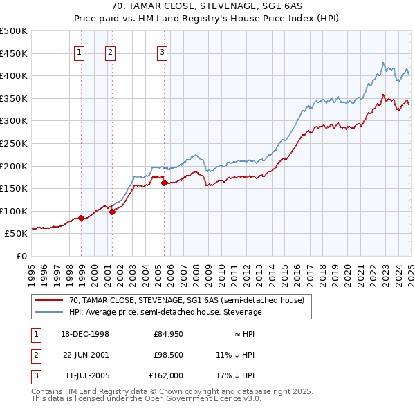 70, TAMAR CLOSE, STEVENAGE, SG1 6AS: Price paid vs HM Land Registry's House Price Index