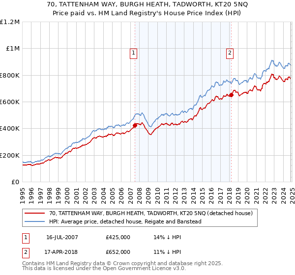 70, TATTENHAM WAY, BURGH HEATH, TADWORTH, KT20 5NQ: Price paid vs HM Land Registry's House Price Index