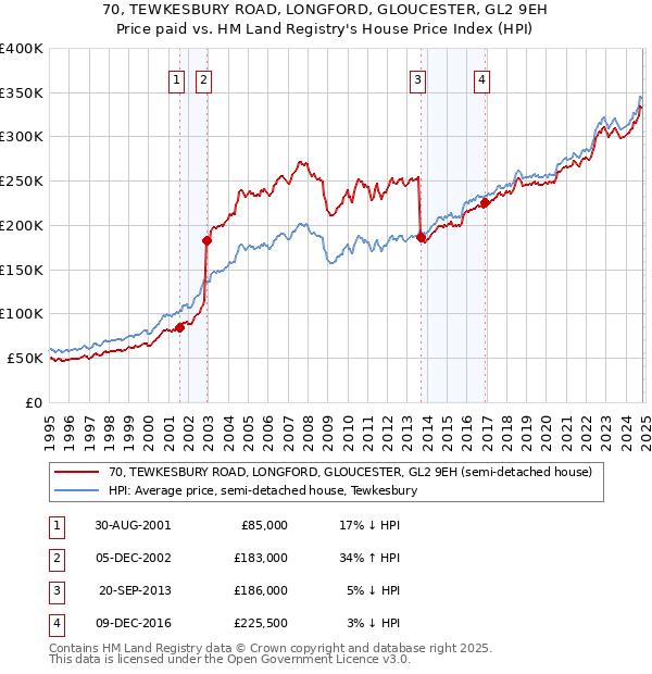 70, TEWKESBURY ROAD, LONGFORD, GLOUCESTER, GL2 9EH: Price paid vs HM Land Registry's House Price Index