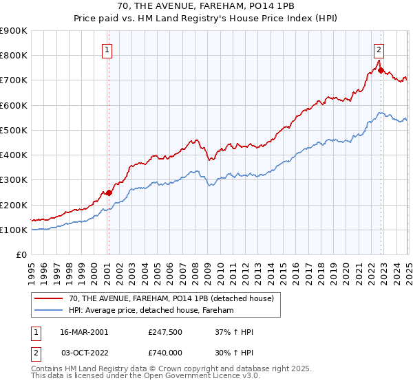 70, THE AVENUE, FAREHAM, PO14 1PB: Price paid vs HM Land Registry's House Price Index