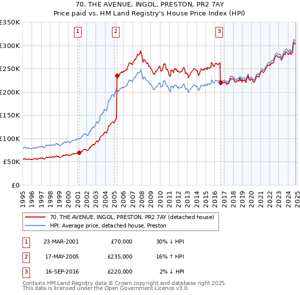 70, THE AVENUE, INGOL, PRESTON, PR2 7AY: Price paid vs HM Land Registry's House Price Index