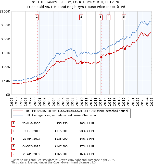 70, THE BANKS, SILEBY, LOUGHBOROUGH, LE12 7RE: Price paid vs HM Land Registry's House Price Index