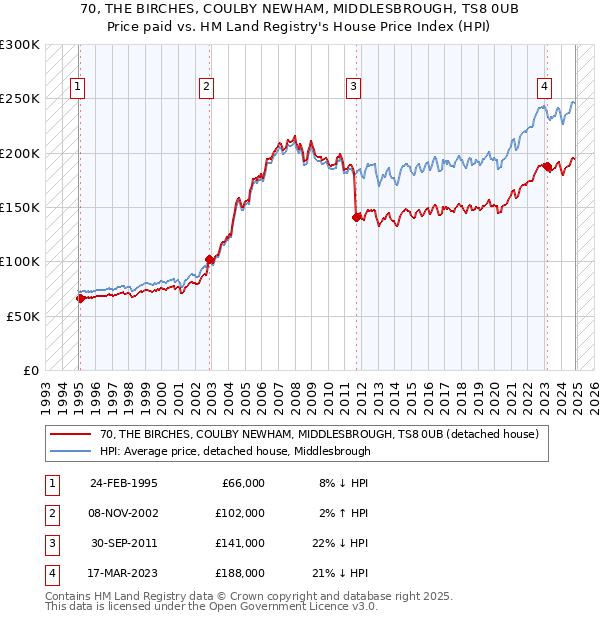 70, THE BIRCHES, COULBY NEWHAM, MIDDLESBROUGH, TS8 0UB: Price paid vs HM Land Registry's House Price Index