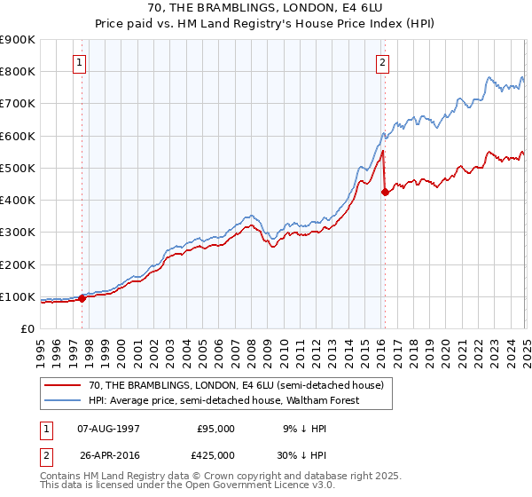 70, THE BRAMBLINGS, LONDON, E4 6LU: Price paid vs HM Land Registry's House Price Index