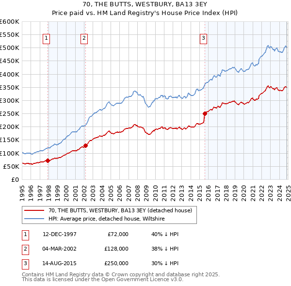 70, THE BUTTS, WESTBURY, BA13 3EY: Price paid vs HM Land Registry's House Price Index