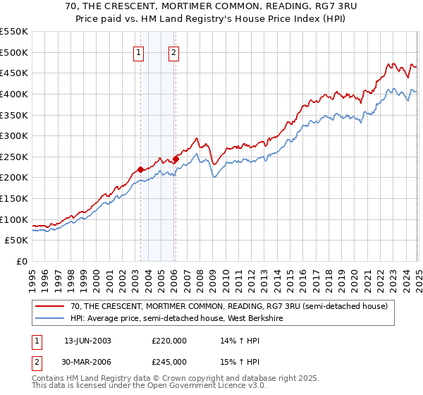 70, THE CRESCENT, MORTIMER COMMON, READING, RG7 3RU: Price paid vs HM Land Registry's House Price Index