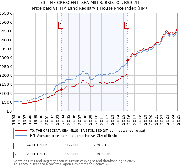 70, THE CRESCENT, SEA MILLS, BRISTOL, BS9 2JT: Price paid vs HM Land Registry's House Price Index