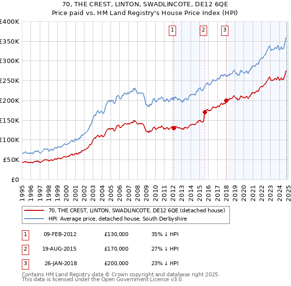 70, THE CREST, LINTON, SWADLINCOTE, DE12 6QE: Price paid vs HM Land Registry's House Price Index