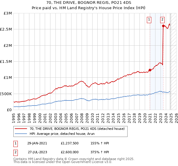 70, THE DRIVE, BOGNOR REGIS, PO21 4DS: Price paid vs HM Land Registry's House Price Index