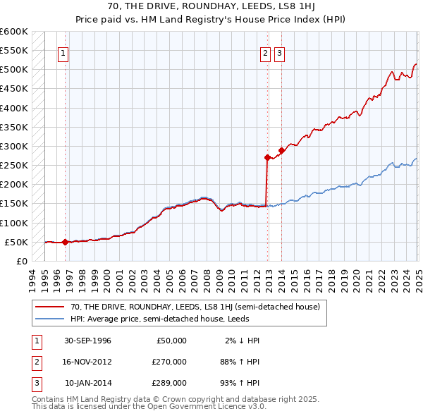 70, THE DRIVE, ROUNDHAY, LEEDS, LS8 1HJ: Price paid vs HM Land Registry's House Price Index