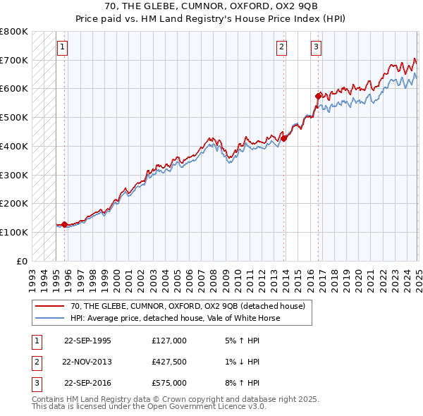 70, THE GLEBE, CUMNOR, OXFORD, OX2 9QB: Price paid vs HM Land Registry's House Price Index