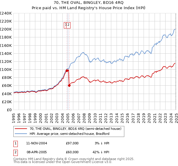 70, THE OVAL, BINGLEY, BD16 4RQ: Price paid vs HM Land Registry's House Price Index