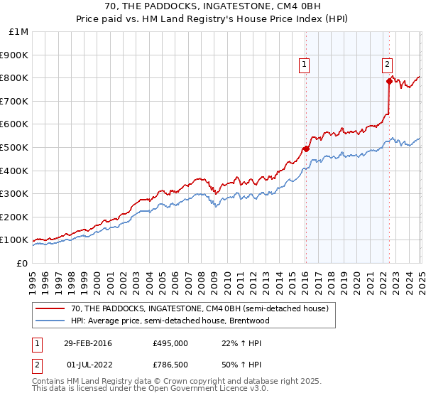 70, THE PADDOCKS, INGATESTONE, CM4 0BH: Price paid vs HM Land Registry's House Price Index