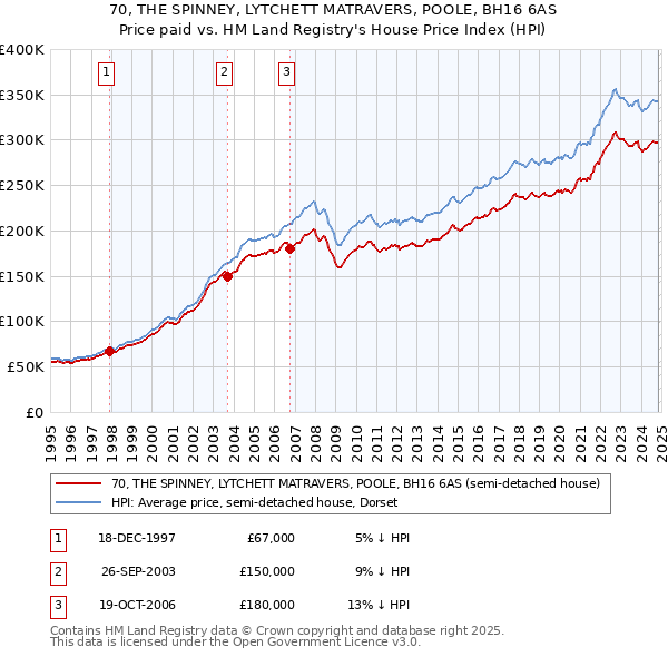 70, THE SPINNEY, LYTCHETT MATRAVERS, POOLE, BH16 6AS: Price paid vs HM Land Registry's House Price Index