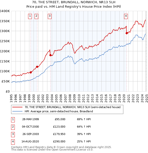 70, THE STREET, BRUNDALL, NORWICH, NR13 5LH: Price paid vs HM Land Registry's House Price Index