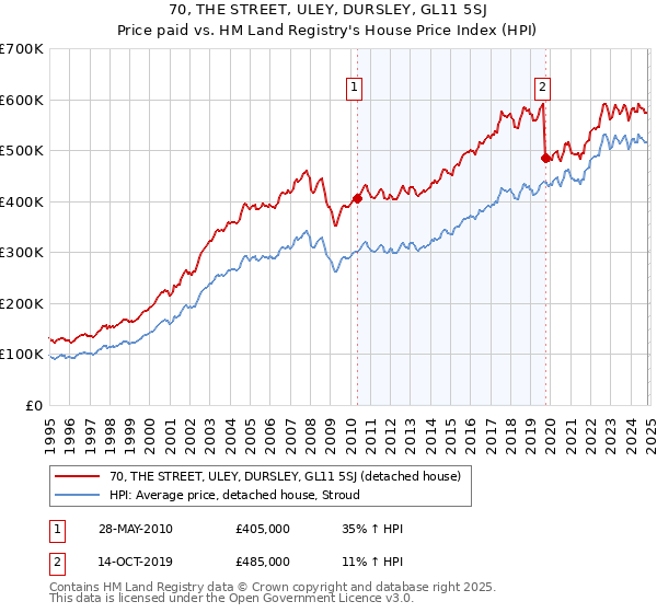 70, THE STREET, ULEY, DURSLEY, GL11 5SJ: Price paid vs HM Land Registry's House Price Index