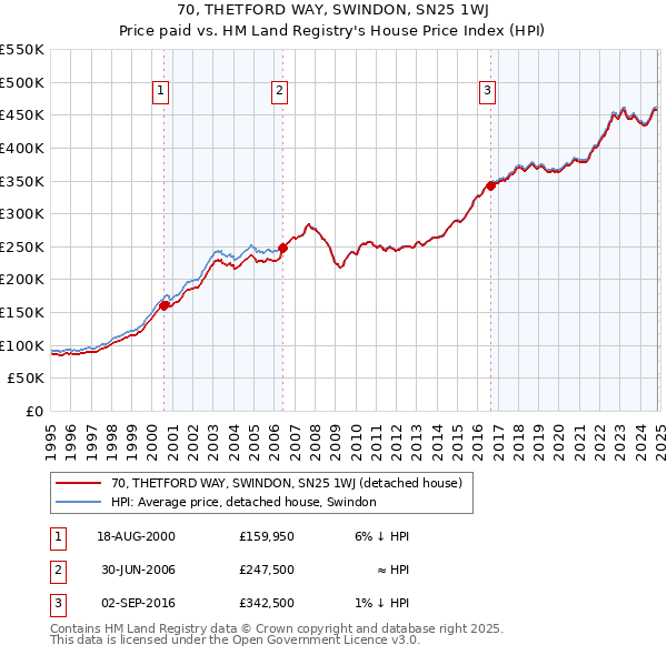 70, THETFORD WAY, SWINDON, SN25 1WJ: Price paid vs HM Land Registry's House Price Index