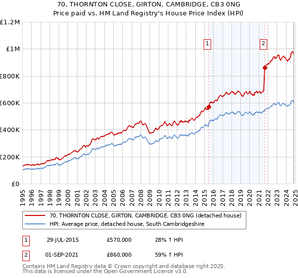 70, THORNTON CLOSE, GIRTON, CAMBRIDGE, CB3 0NG: Price paid vs HM Land Registry's House Price Index