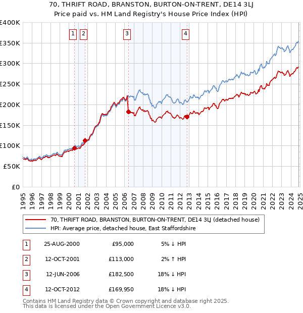 70, THRIFT ROAD, BRANSTON, BURTON-ON-TRENT, DE14 3LJ: Price paid vs HM Land Registry's House Price Index