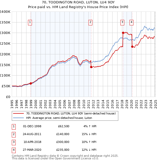 70, TODDINGTON ROAD, LUTON, LU4 9DY: Price paid vs HM Land Registry's House Price Index