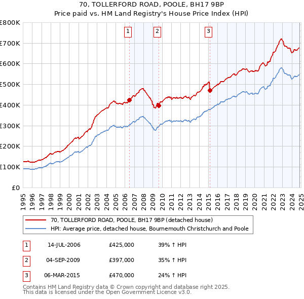 70, TOLLERFORD ROAD, POOLE, BH17 9BP: Price paid vs HM Land Registry's House Price Index