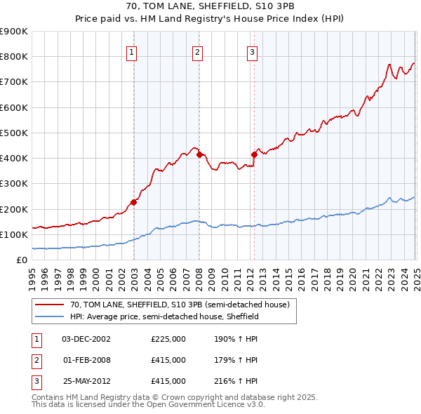 70, TOM LANE, SHEFFIELD, S10 3PB: Price paid vs HM Land Registry's House Price Index