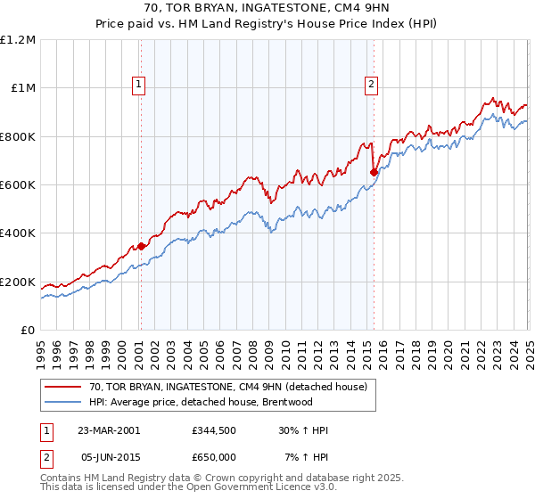 70, TOR BRYAN, INGATESTONE, CM4 9HN: Price paid vs HM Land Registry's House Price Index