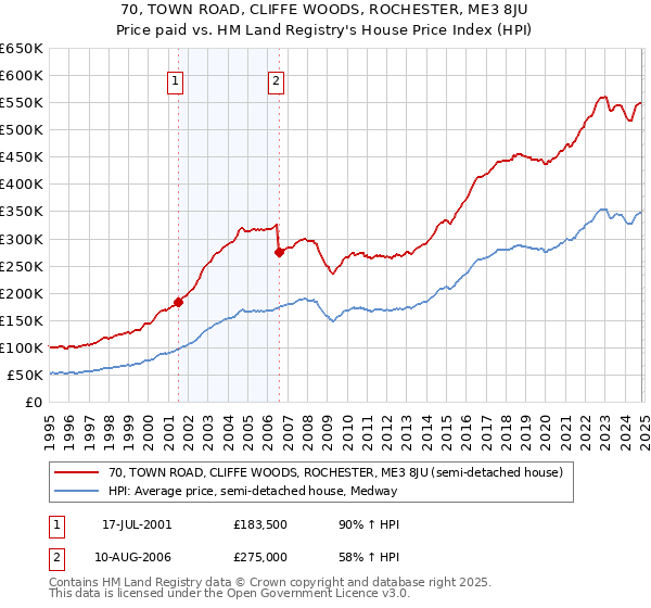 70, TOWN ROAD, CLIFFE WOODS, ROCHESTER, ME3 8JU: Price paid vs HM Land Registry's House Price Index