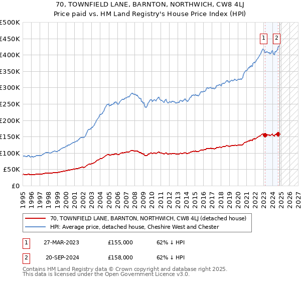 70, TOWNFIELD LANE, BARNTON, NORTHWICH, CW8 4LJ: Price paid vs HM Land Registry's House Price Index