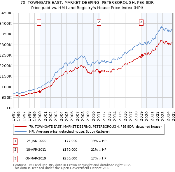 70, TOWNGATE EAST, MARKET DEEPING, PETERBOROUGH, PE6 8DR: Price paid vs HM Land Registry's House Price Index