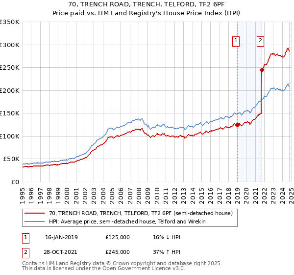 70, TRENCH ROAD, TRENCH, TELFORD, TF2 6PF: Price paid vs HM Land Registry's House Price Index