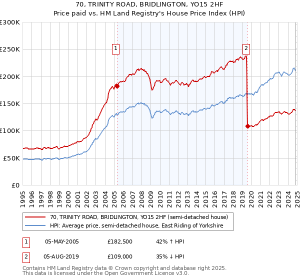 70, TRINITY ROAD, BRIDLINGTON, YO15 2HF: Price paid vs HM Land Registry's House Price Index