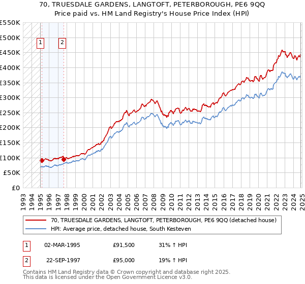 70, TRUESDALE GARDENS, LANGTOFT, PETERBOROUGH, PE6 9QQ: Price paid vs HM Land Registry's House Price Index