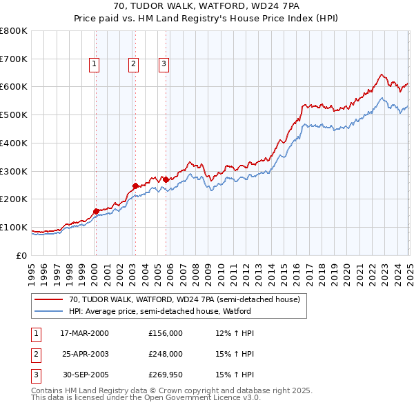 70, TUDOR WALK, WATFORD, WD24 7PA: Price paid vs HM Land Registry's House Price Index