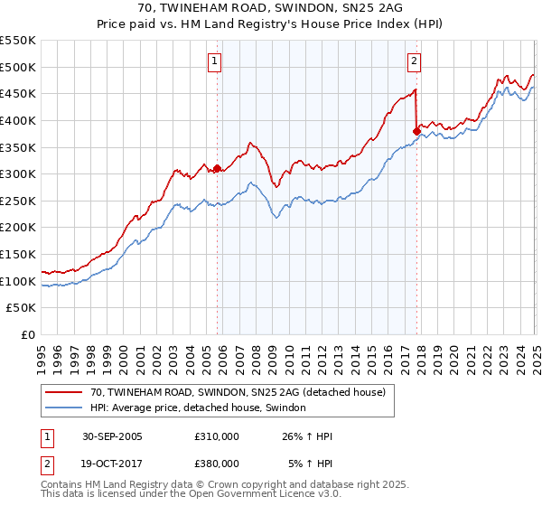 70, TWINEHAM ROAD, SWINDON, SN25 2AG: Price paid vs HM Land Registry's House Price Index