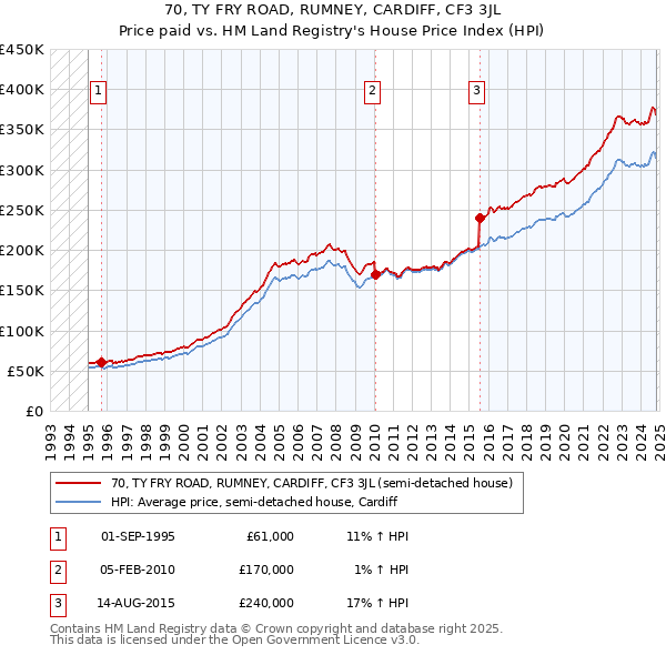 70, TY FRY ROAD, RUMNEY, CARDIFF, CF3 3JL: Price paid vs HM Land Registry's House Price Index