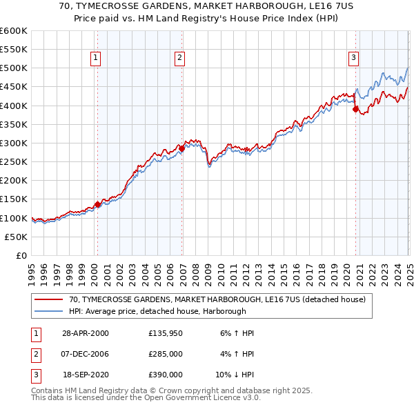 70, TYMECROSSE GARDENS, MARKET HARBOROUGH, LE16 7US: Price paid vs HM Land Registry's House Price Index