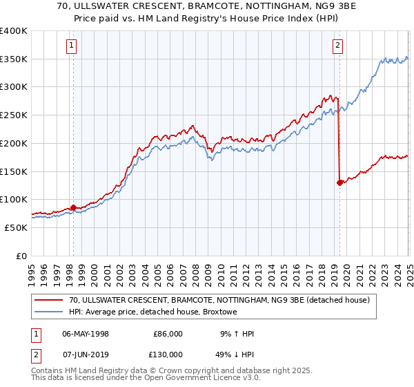 70, ULLSWATER CRESCENT, BRAMCOTE, NOTTINGHAM, NG9 3BE: Price paid vs HM Land Registry's House Price Index