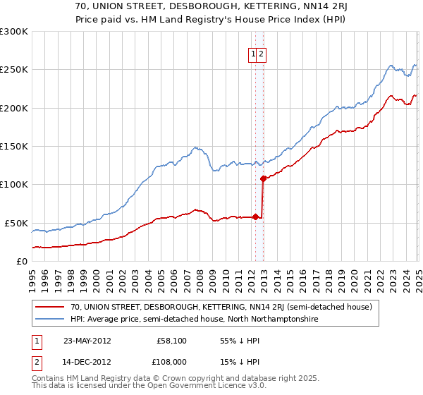 70, UNION STREET, DESBOROUGH, KETTERING, NN14 2RJ: Price paid vs HM Land Registry's House Price Index