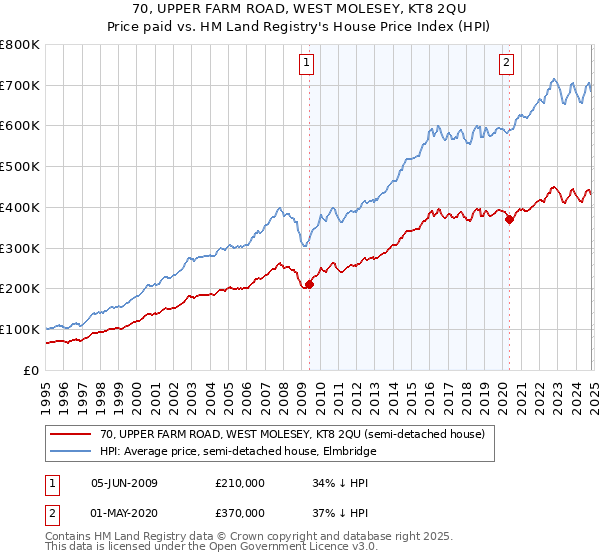 70, UPPER FARM ROAD, WEST MOLESEY, KT8 2QU: Price paid vs HM Land Registry's House Price Index