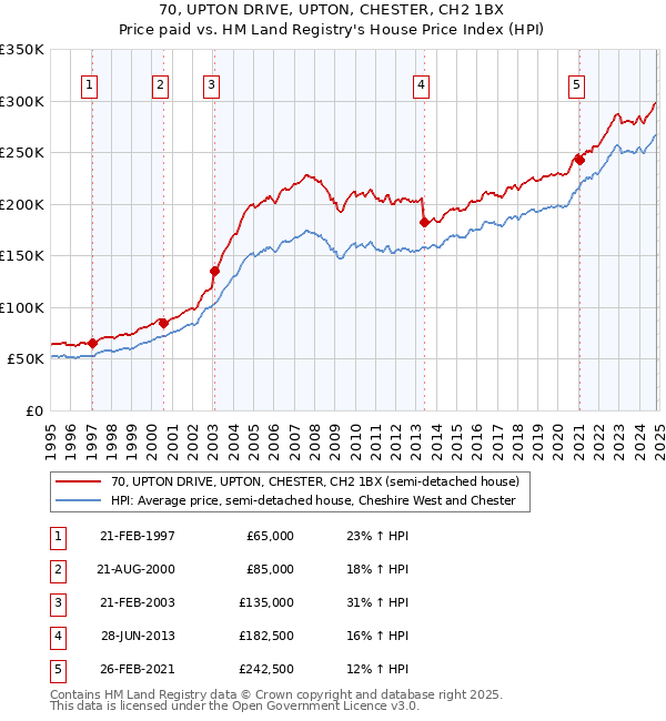 70, UPTON DRIVE, UPTON, CHESTER, CH2 1BX: Price paid vs HM Land Registry's House Price Index