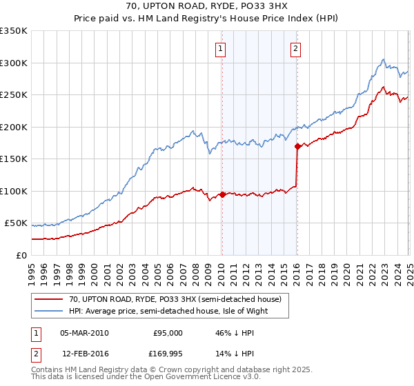 70, UPTON ROAD, RYDE, PO33 3HX: Price paid vs HM Land Registry's House Price Index