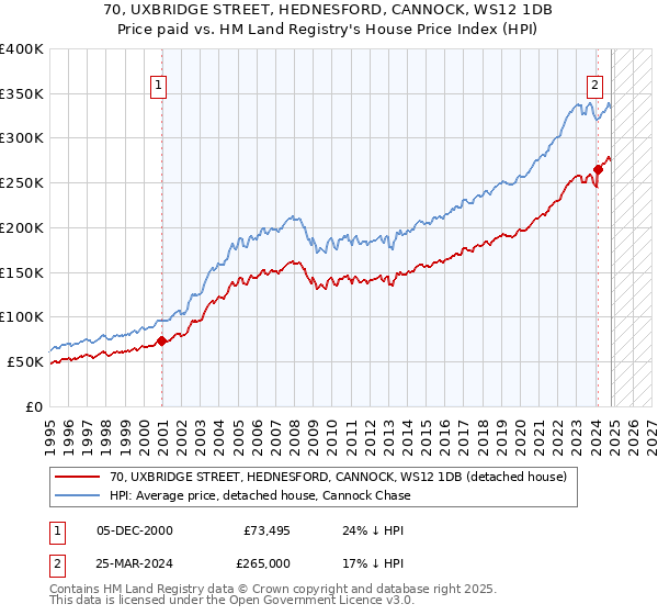 70, UXBRIDGE STREET, HEDNESFORD, CANNOCK, WS12 1DB: Price paid vs HM Land Registry's House Price Index